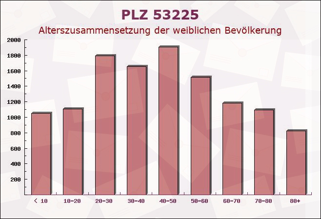 Postleitzahl 53225 Bonn, Nordrhein-Westfalen - Weibliche Bevölkerung