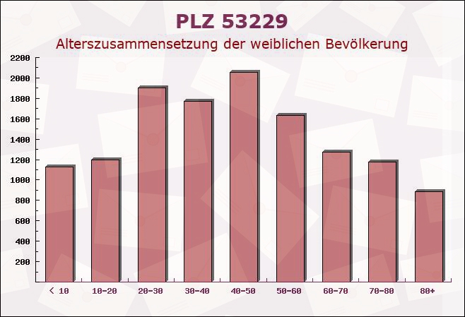 Postleitzahl 53229 Bonn, Nordrhein-Westfalen - Weibliche Bevölkerung