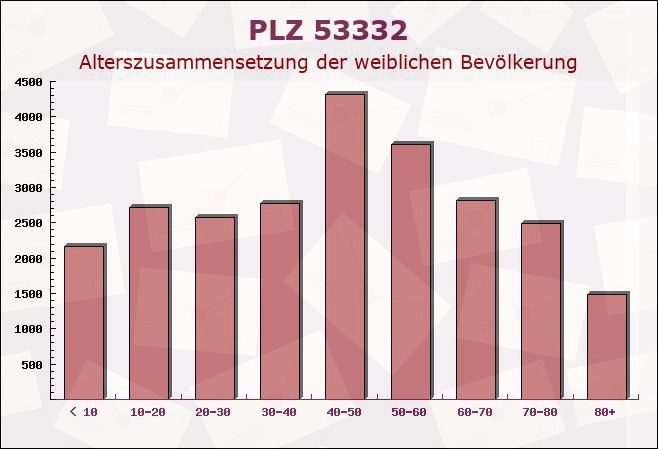 Postleitzahl 53332 Bornheim, Nordrhein-Westfalen - Weibliche Bevölkerung