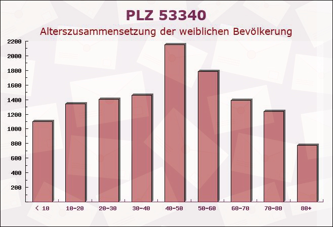 Postleitzahl 53340 Meckenheim, Nordrhein-Westfalen - Weibliche Bevölkerung