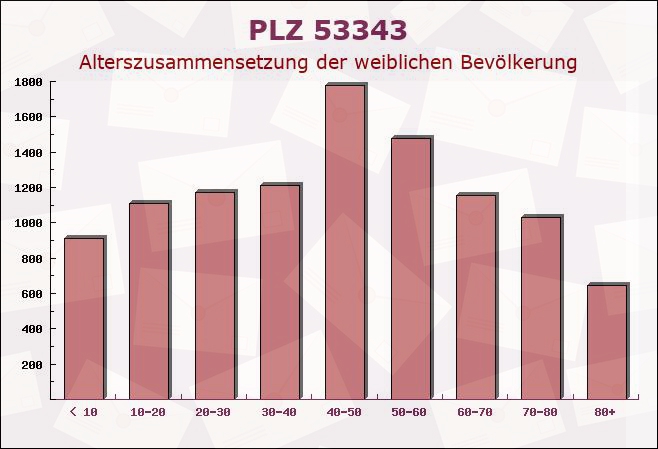 Postleitzahl 53343 Wachtberg, Nordrhein-Westfalen - Weibliche Bevölkerung