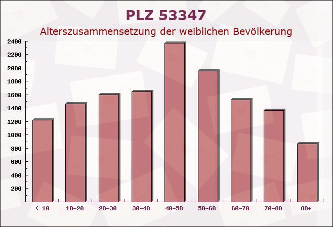 Postleitzahl 53347 Alfter, Nordrhein-Westfalen - Weibliche Bevölkerung