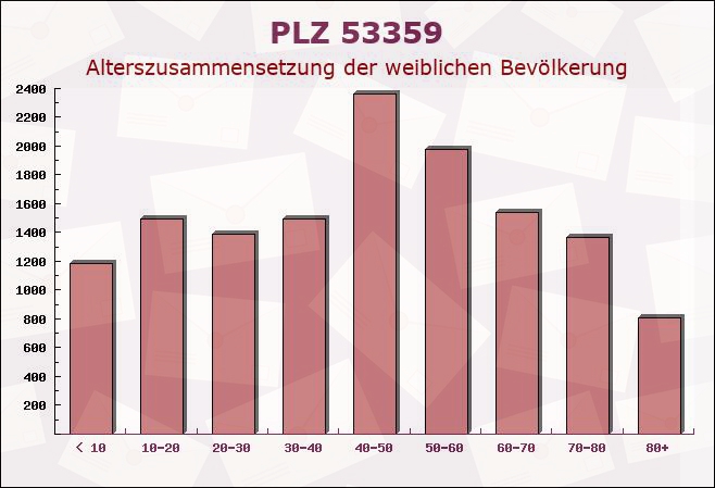 Postleitzahl 53359 Rheinbach, Nordrhein-Westfalen - Weibliche Bevölkerung