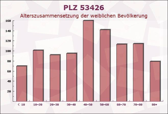 Postleitzahl 53426 Königsfeld, Rheinland-Pfalz - Weibliche Bevölkerung