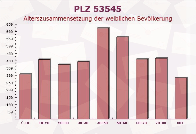 Postleitzahl 53545 Ockenfels, Rheinland-Pfalz - Weibliche Bevölkerung