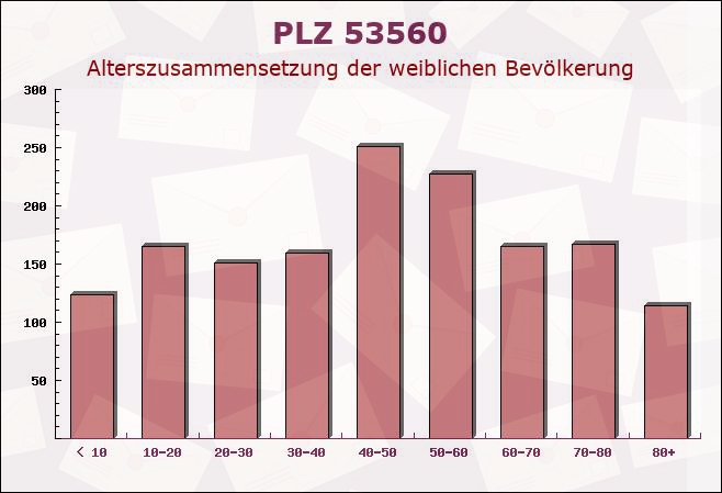 Postleitzahl 53560 Vettelschoß, Rheinland-Pfalz - Weibliche Bevölkerung