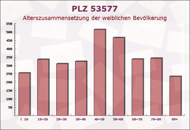 Postleitzahl 53577 Wied, Rheinland-Pfalz - Weibliche Bevölkerung