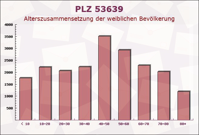 Postleitzahl 53639 Königswinter, Nordrhein-Westfalen - Weibliche Bevölkerung