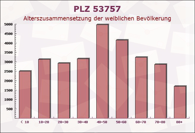 Postleitzahl 53757 Sankt Augustin, Nordrhein-Westfalen - Weibliche Bevölkerung