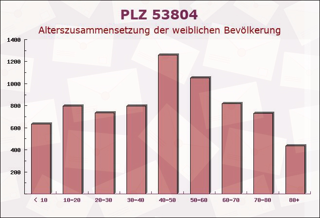 Postleitzahl 53804 Much, Nordrhein-Westfalen - Weibliche Bevölkerung