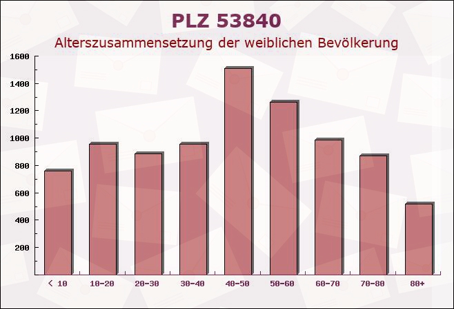 Postleitzahl 53840 Troisdorf, Nordrhein-Westfalen - Weibliche Bevölkerung