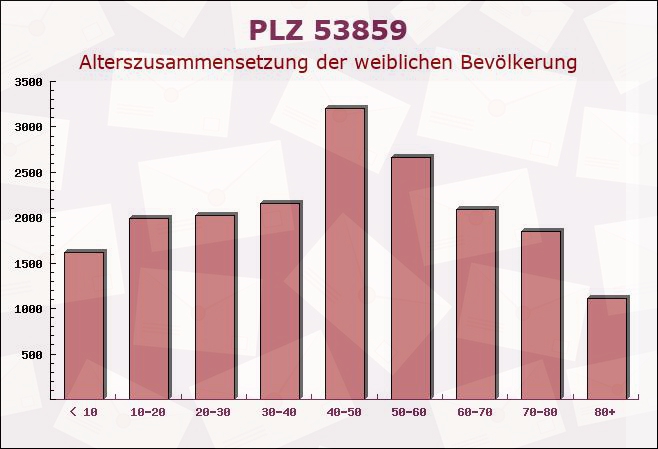 Postleitzahl 53859 Niederkassel, Nordrhein-Westfalen - Weibliche Bevölkerung