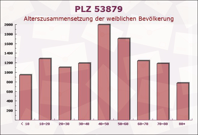 Postleitzahl 53879 Euskirchen, Nordrhein-Westfalen - Weibliche Bevölkerung