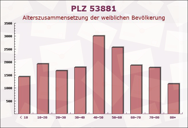 Postleitzahl 53881 Euskirchen, Nordrhein-Westfalen - Weibliche Bevölkerung