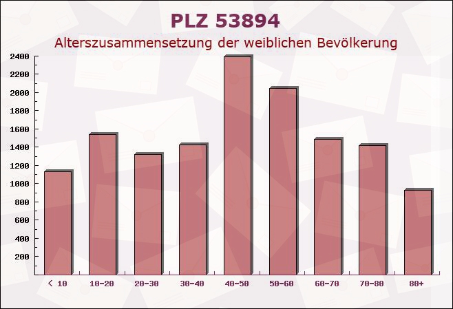 Postleitzahl 53894 Mechernich, Nordrhein-Westfalen - Weibliche Bevölkerung