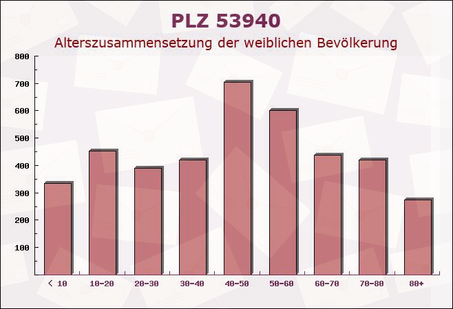Postleitzahl 53940 Hellenthal, Nordrhein-Westfalen - Weibliche Bevölkerung