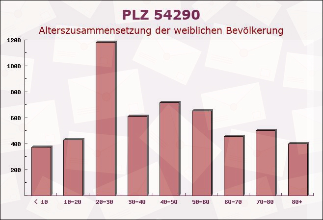 Postleitzahl 54290 Trier, Rheinland-Pfalz - Weibliche Bevölkerung