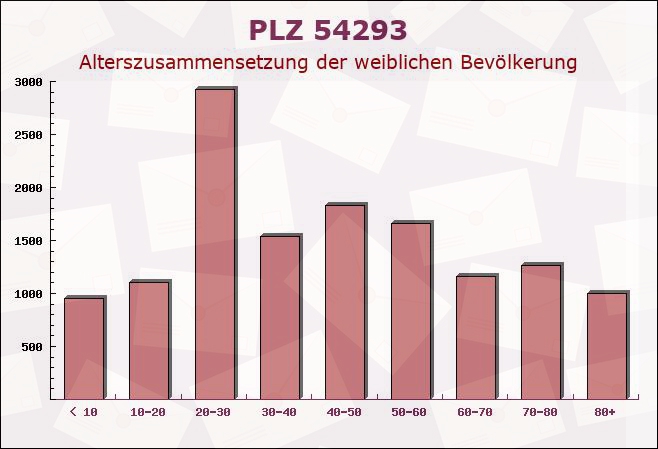 Postleitzahl 54293 Trier, Rheinland-Pfalz - Weibliche Bevölkerung