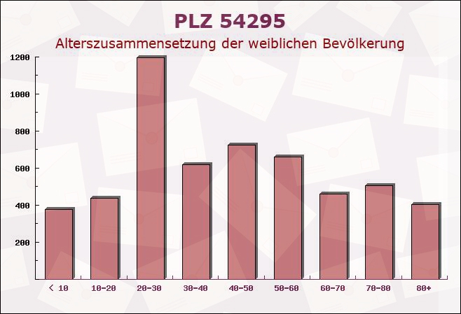 Postleitzahl 54295 Trier, Rheinland-Pfalz - Weibliche Bevölkerung