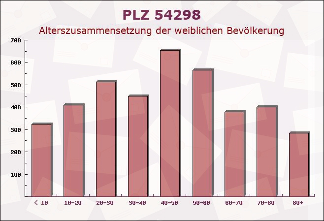 Postleitzahl 54298 Rheinland-Pfalz - Weibliche Bevölkerung