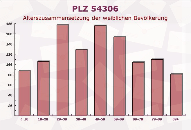 Postleitzahl 54306 Kordel, Rheinland-Pfalz - Weibliche Bevölkerung