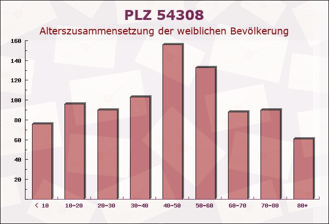 Postleitzahl 54308 Langsur, Rheinland-Pfalz - Weibliche Bevölkerung