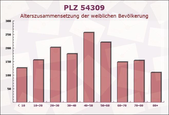 Postleitzahl 54309 Newel, Rheinland-Pfalz - Weibliche Bevölkerung