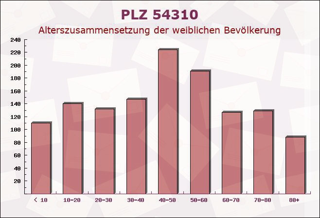 Postleitzahl 54310 Ralingen, Rheinland-Pfalz - Weibliche Bevölkerung