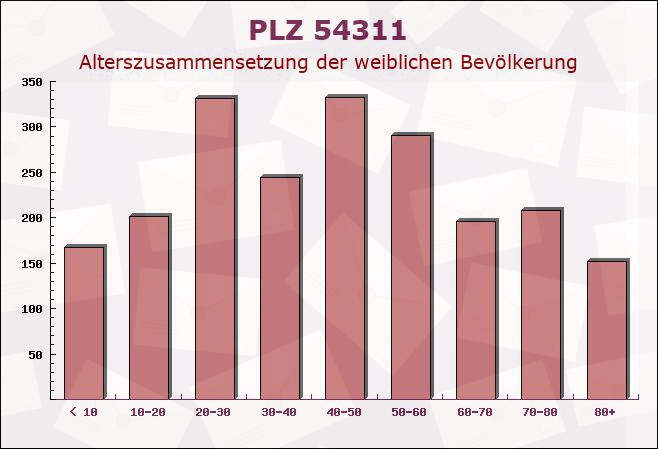 Postleitzahl 54311 Trierweiler, Rheinland-Pfalz - Weibliche Bevölkerung