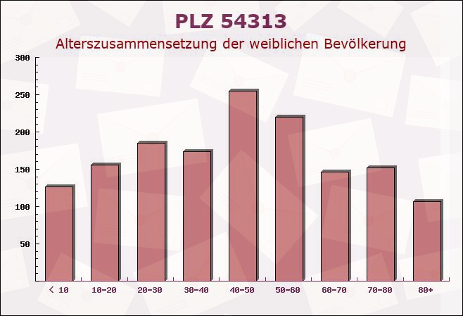 Postleitzahl 54313 Zemmer, Rheinland-Pfalz - Weibliche Bevölkerung