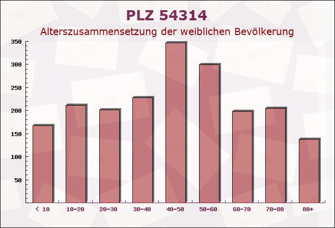 Postleitzahl 54314 Paschel, Rheinland-Pfalz - Weibliche Bevölkerung