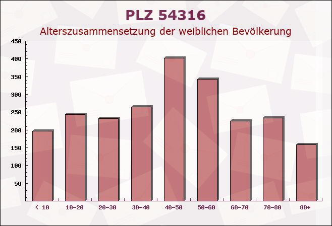 Postleitzahl 54316 Franzenheim, Rheinland-Pfalz - Weibliche Bevölkerung