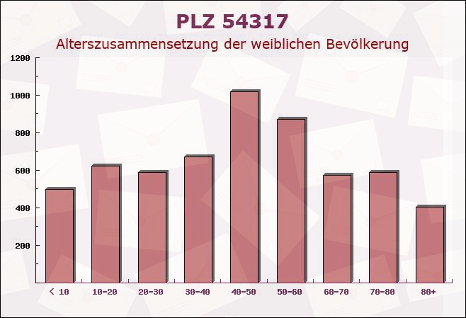 Postleitzahl 54317 Riveris, Rheinland-Pfalz - Weibliche Bevölkerung