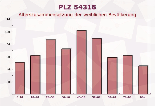 Postleitzahl 54318 Mertesdorf, Rheinland-Pfalz - Weibliche Bevölkerung