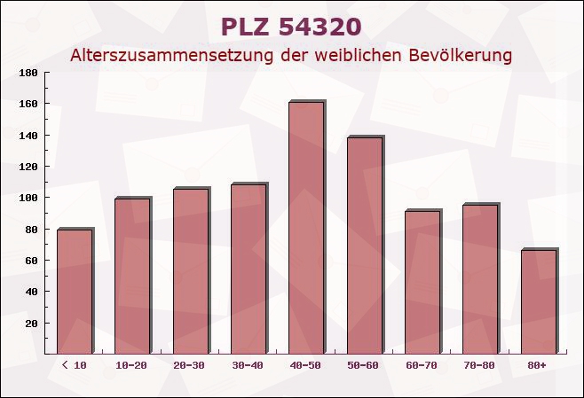 Postleitzahl 54320 Waldrach, Rheinland-Pfalz - Weibliche Bevölkerung