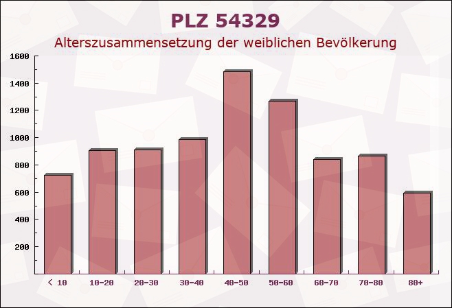 Postleitzahl 54329 Konz, Rheinland-Pfalz - Weibliche Bevölkerung