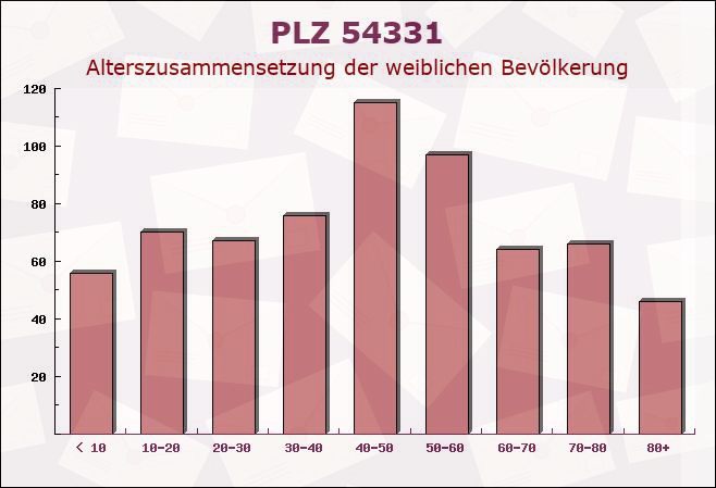 Postleitzahl 54331 Pellingen, Rheinland-Pfalz - Weibliche Bevölkerung