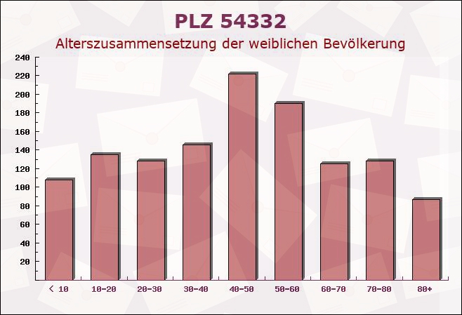 Postleitzahl 54332 Wasserliesch, Rheinland-Pfalz - Weibliche Bevölkerung