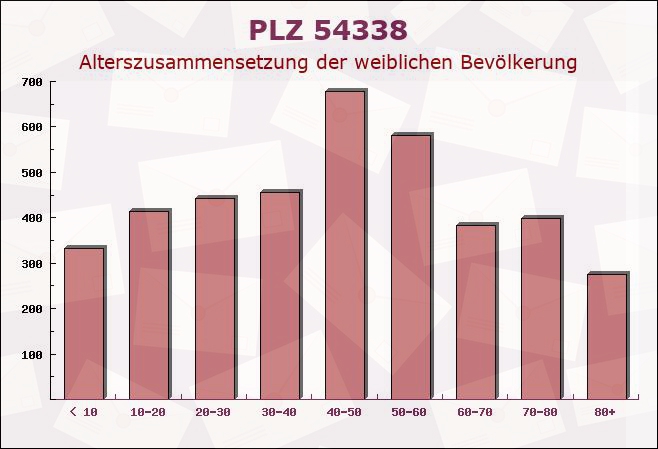 Postleitzahl 54338 Schweich, Rheinland-Pfalz - Weibliche Bevölkerung