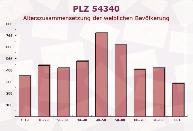 Postleitzahl 54340 Thörnich, Rheinland-Pfalz - Weibliche Bevölkerung