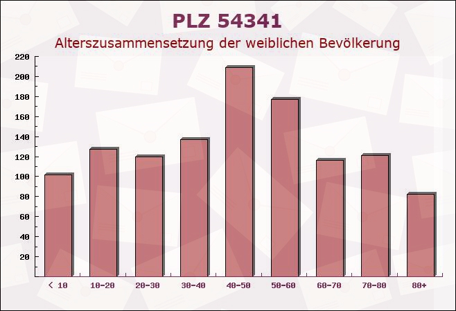 Postleitzahl 54341 Fell, Rheinland-Pfalz - Weibliche Bevölkerung