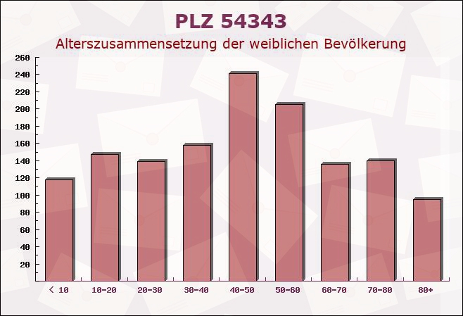 Postleitzahl 54343 Föhren, Rheinland-Pfalz - Weibliche Bevölkerung