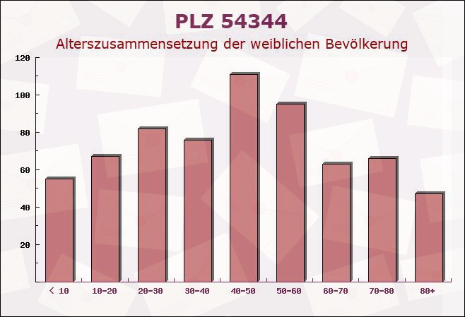 Postleitzahl 54344 Kenn, Rheinland-Pfalz - Weibliche Bevölkerung