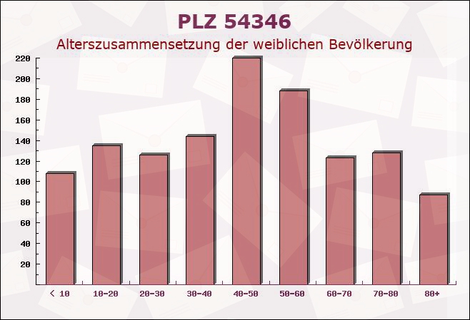 Postleitzahl 54346 Mehring, Rheinland-Pfalz - Weibliche Bevölkerung