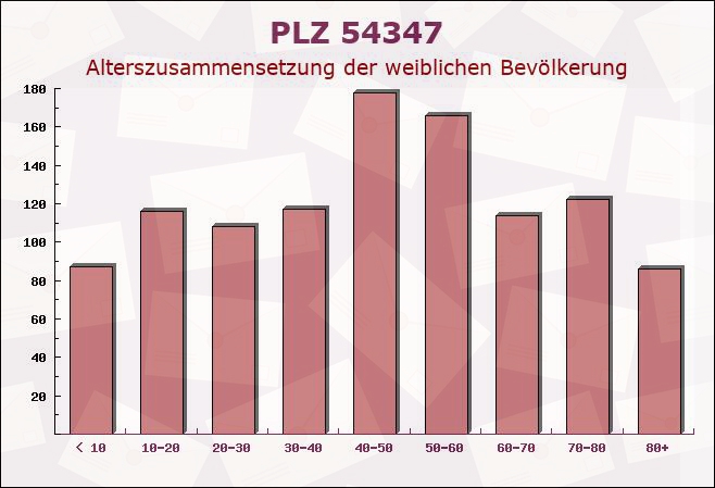 Postleitzahl 54347 Neumagen-Dhron, Rheinland-Pfalz - Weibliche Bevölkerung