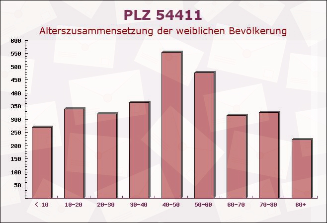 Postleitzahl 54411 Deuselbach, Rheinland-Pfalz - Weibliche Bevölkerung