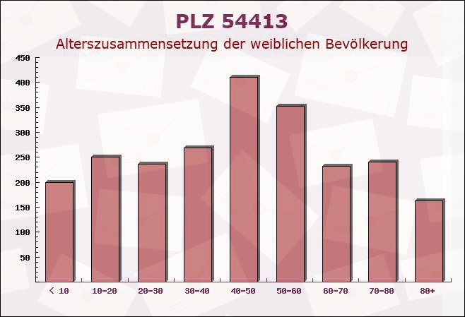 Postleitzahl 54413 Damflos, Rheinland-Pfalz - Weibliche Bevölkerung