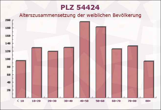 Postleitzahl 54424 Etgert, Rheinland-Pfalz - Weibliche Bevölkerung