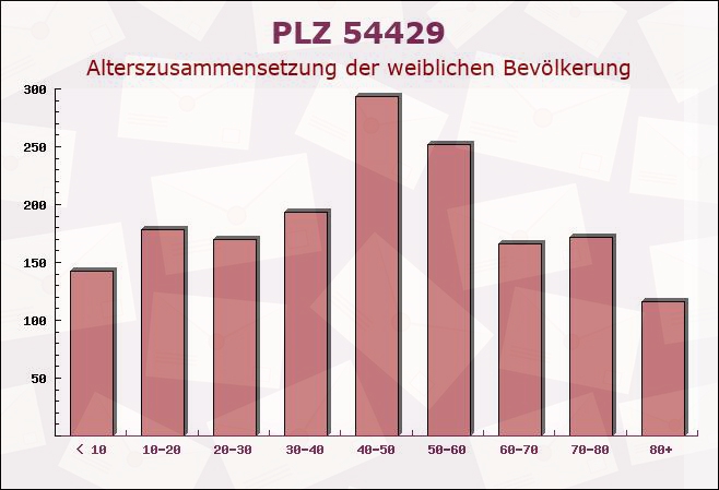 Postleitzahl 54429 Mandern, Rheinland-Pfalz - Weibliche Bevölkerung