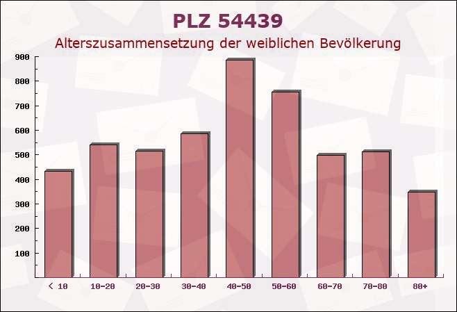 Postleitzahl 54439 Palzem, Rheinland-Pfalz - Weibliche Bevölkerung